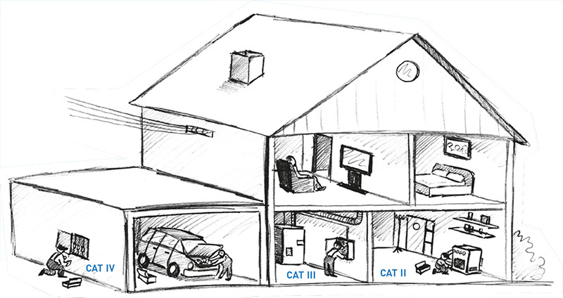 Measurement categories according to IEC/EN 61010-1